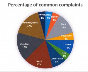 Percentage of FDW common complaints